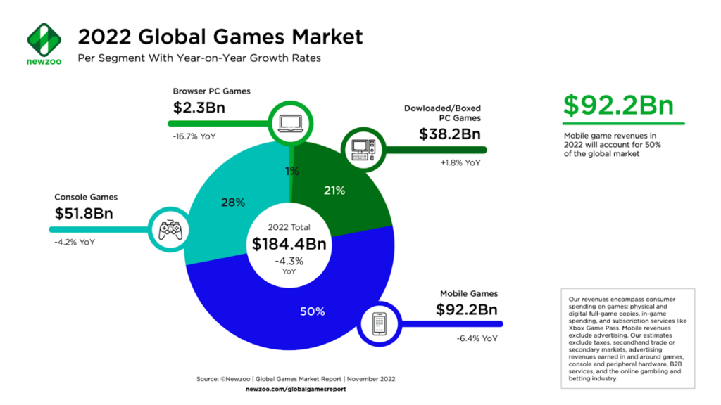 Global Gaming Industry market: the results of 2022 and the main trends of  the future – Veligera